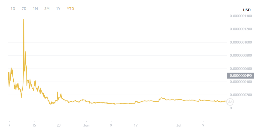 NYAN Price