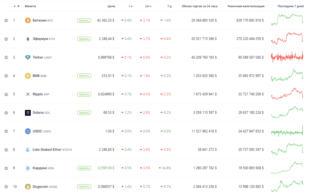 top-10 price-chart